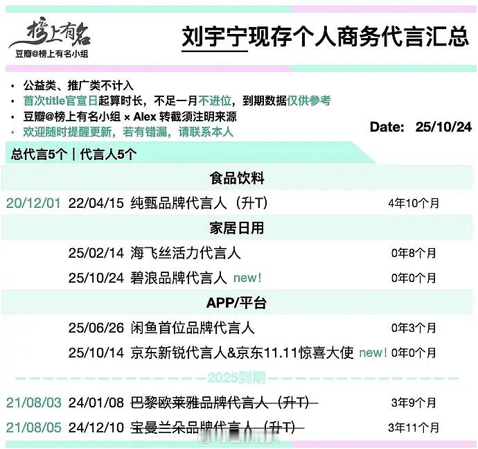瓣组热议罗云熙跟刘宇宁的商务，这也太离谱了，流量水平跟商务严重对不上。水龙吟罗云