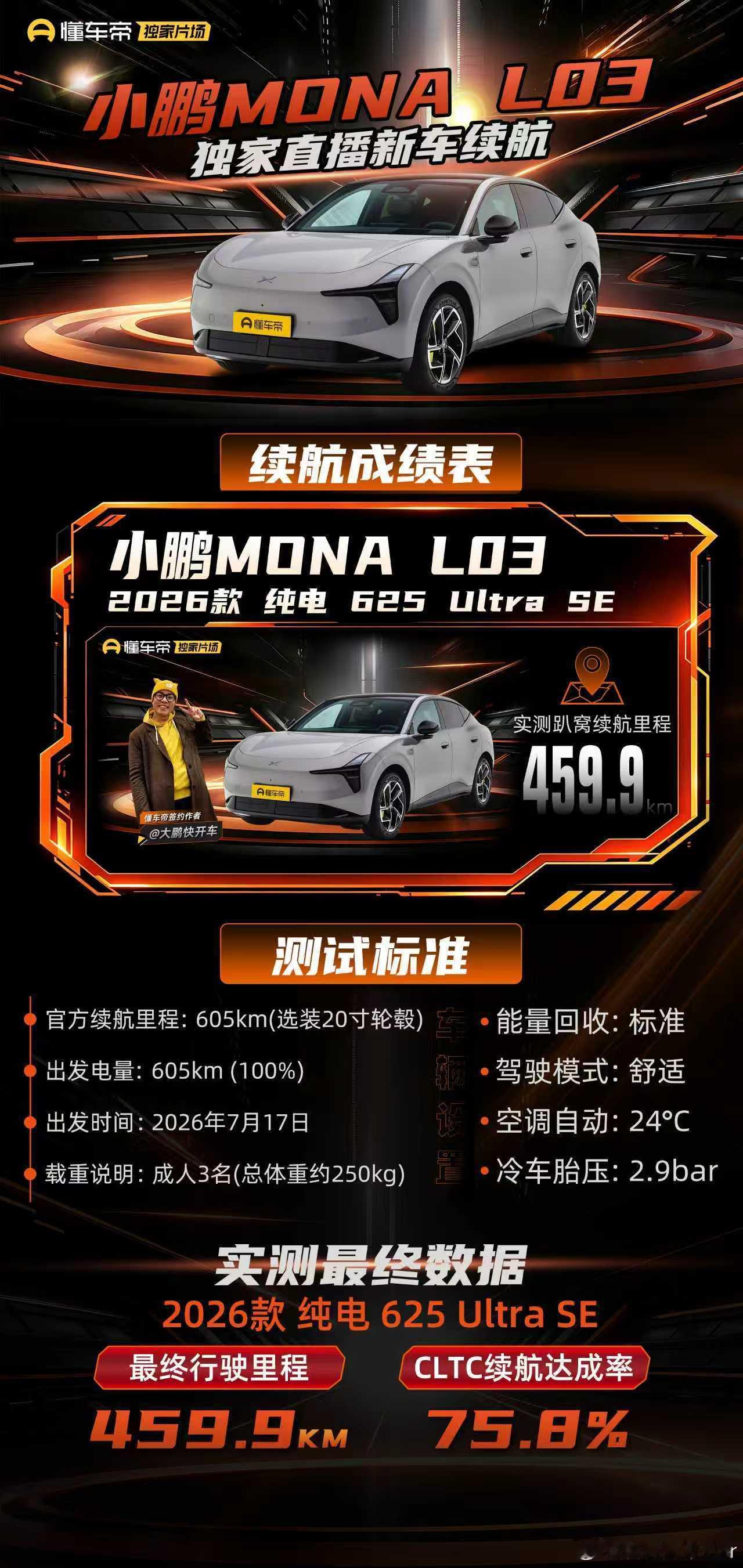 小鹏MONAL03续航实测小鹏MONAL03高速续航实测表现惊喜小鹏MONAL