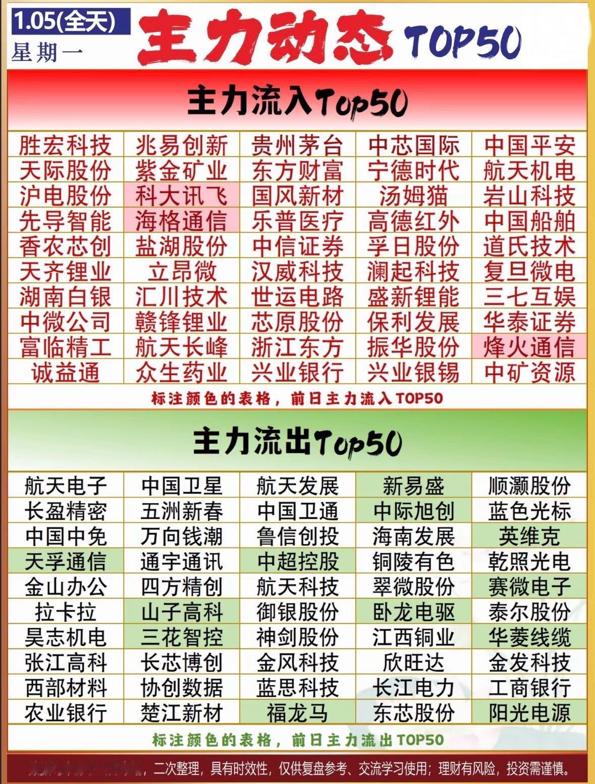 揭秘今日主力资金流向，助你精准投资！📈💰主力动向：科技、金融、能源股受青