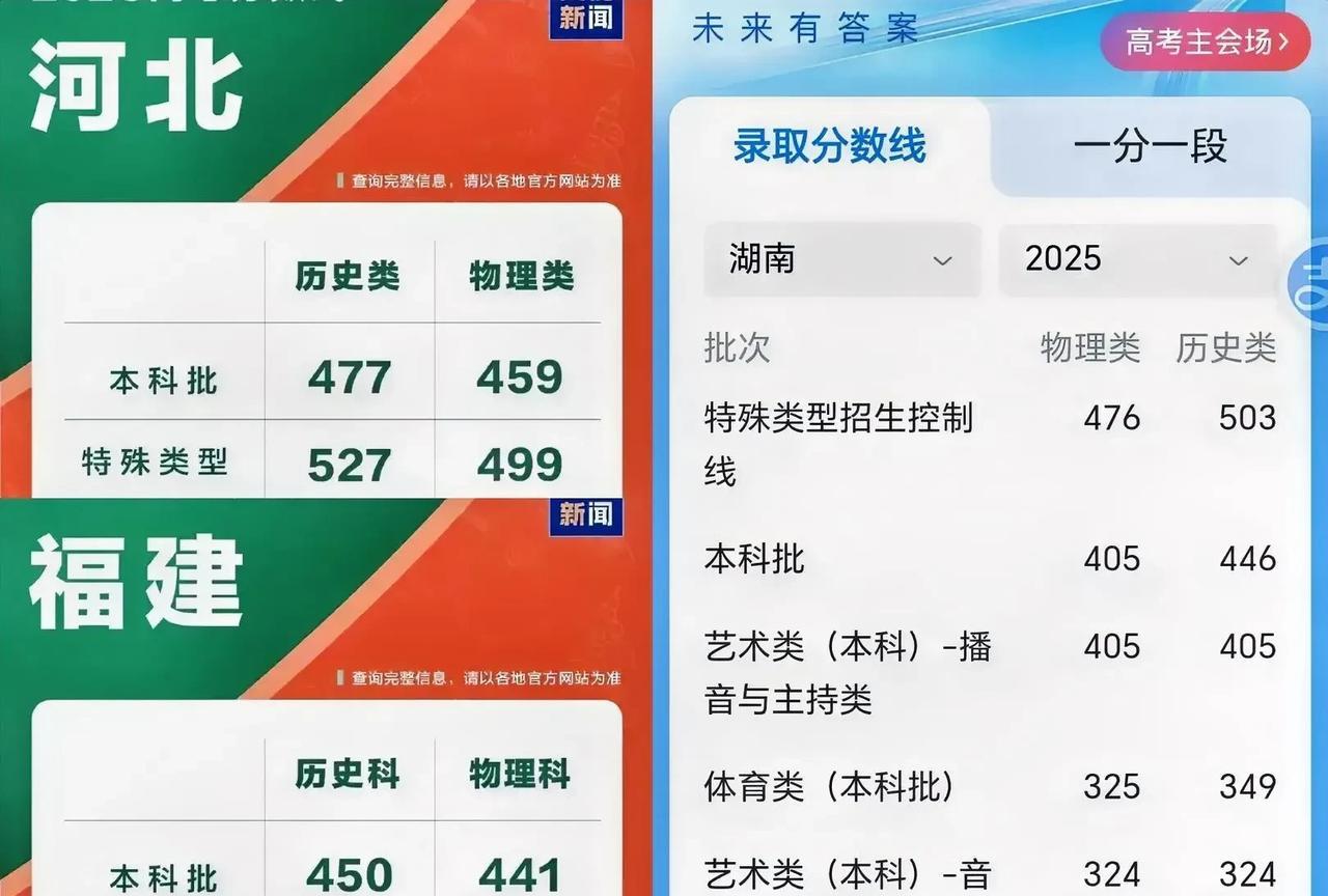 河北考生太难了！与湖南、福建同是一卷分数线咋天差地别？说明河北考生更卷，都是衡