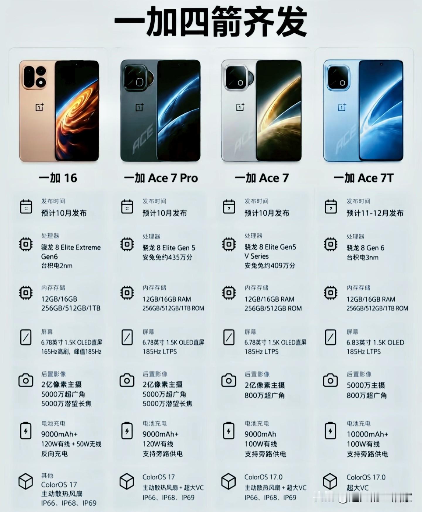 一加四机齐发！从数字旗舰到Ace，一张表看懂怎么选？！📌一加预计10‑12月要一次性放出四款新机，
