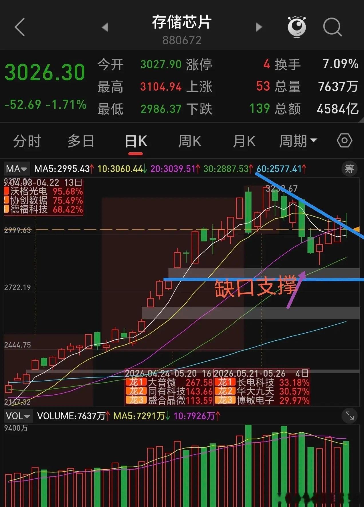 半导体材料设备与存储芯片下周操作。周五美股科技板块大跌，主要是半导体材料设备与存