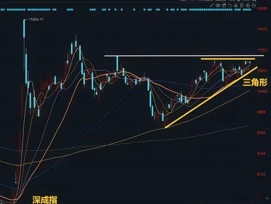 大盘其实到了技术性死角！到了选择方向的时候截至目前为止，上证指数跌0.16%，深