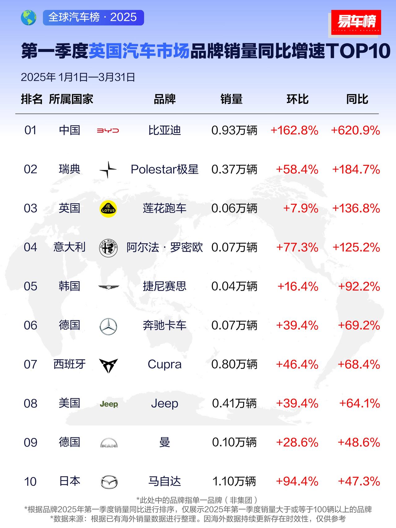 比亚迪海外销量霸榜！一季度狂揽多国销冠，中国车横扫全球🚗🌍✅​​中国香