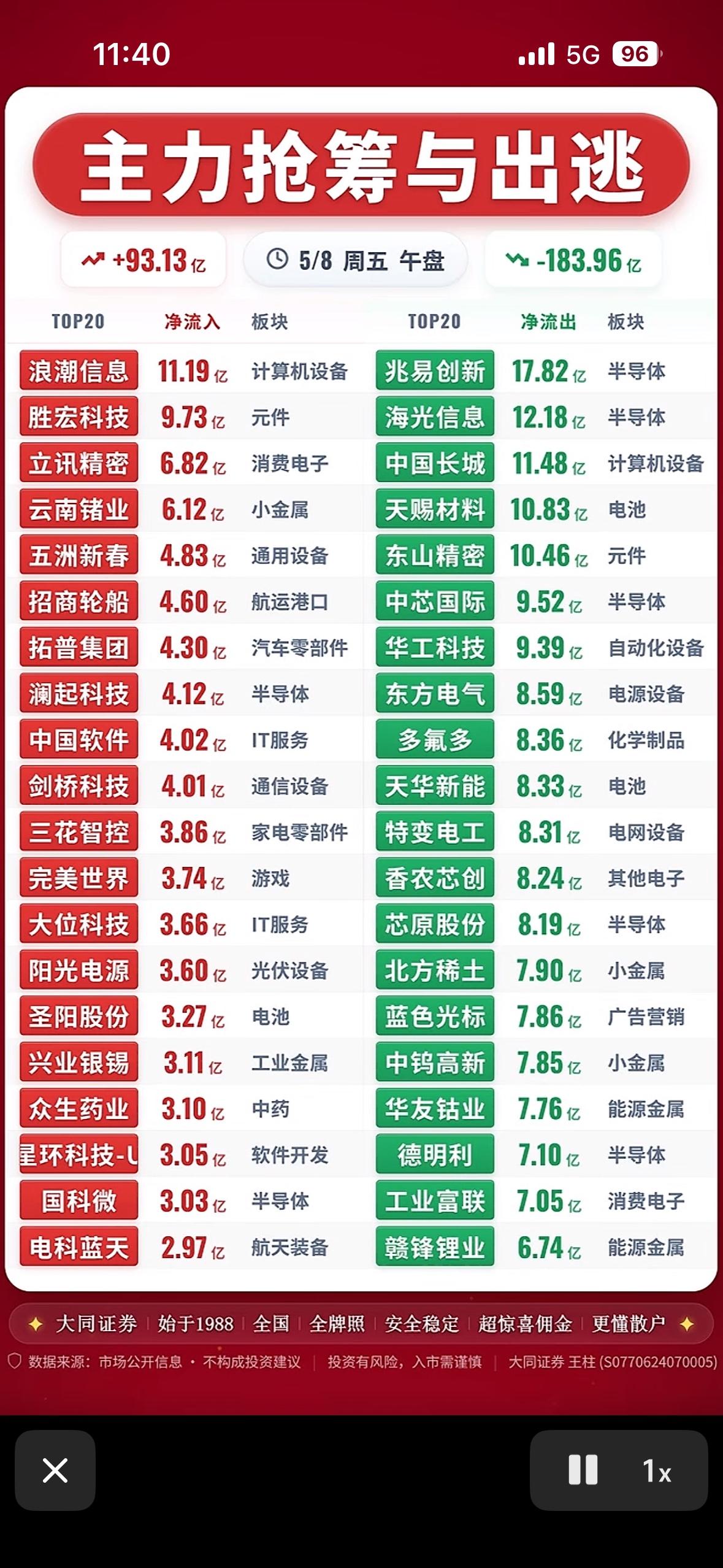 主力抢筹与出逃前20名个股揭晓。今日市场动态一览5月8日股市有不少看点。主力