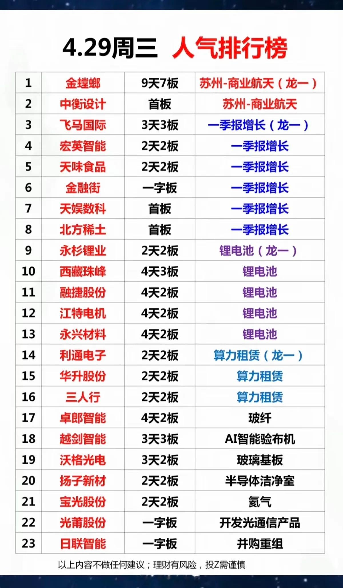 4.29周三成交活跃个股+人气热度榜！1.商业航天-苏州板块2.一季报增长3