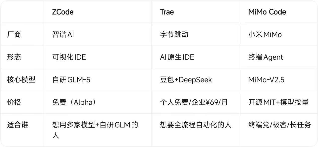 三款国产AI编程Agent工具选型拆解三款分别对应可视化IDE、全链路原生