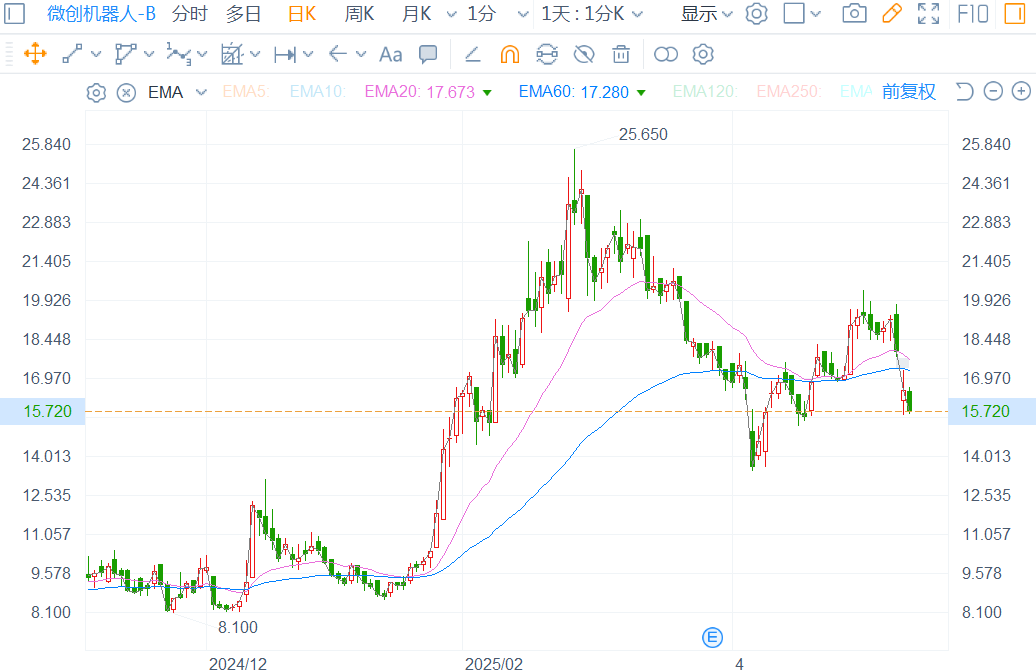 宣布折让13.8%配股+控股股东减持, 微创机器人-B(02252)为何“流血式融资”?