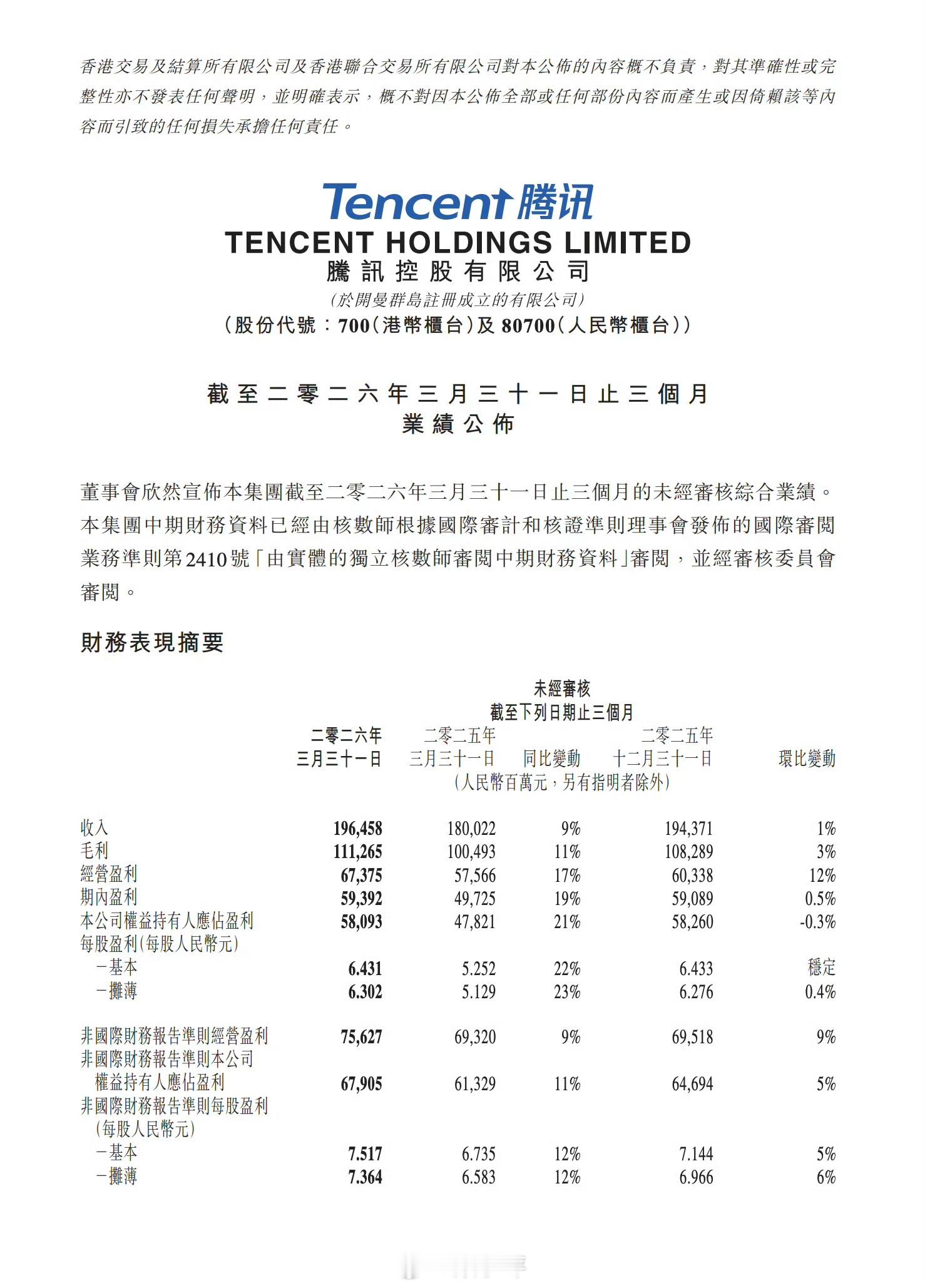 腾讯公布一季度业绩营收：1964.58亿元，同比+9%净利润：593.92亿元