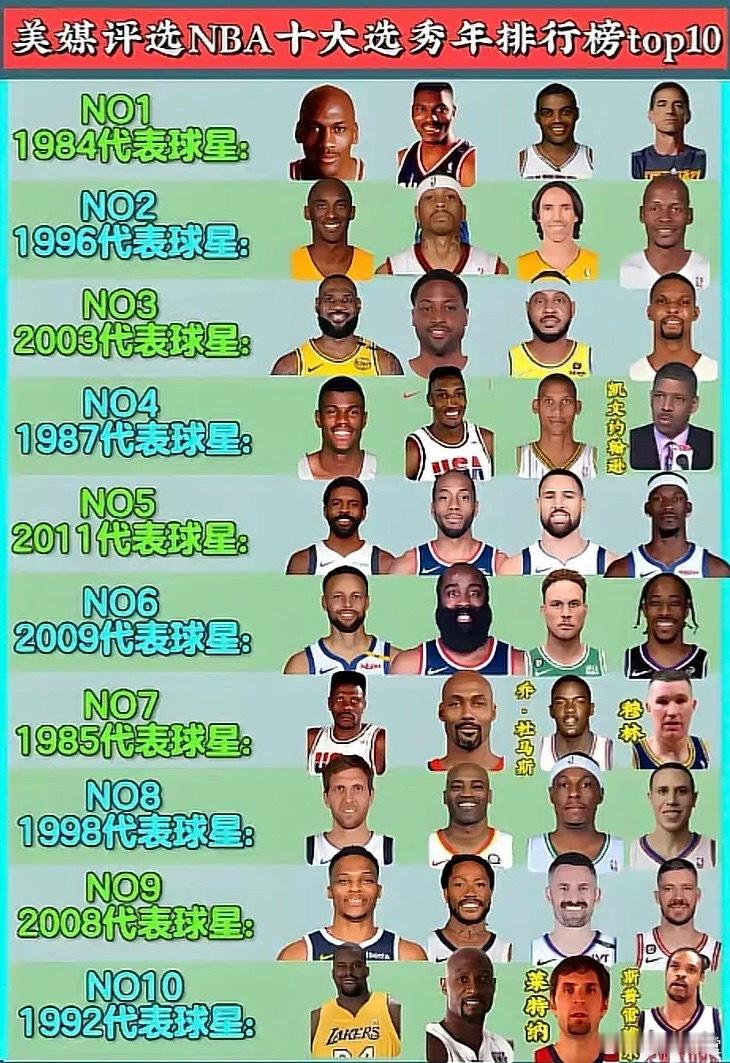 NBA十年最佳球员排行榜，谁是你心中的MVP？