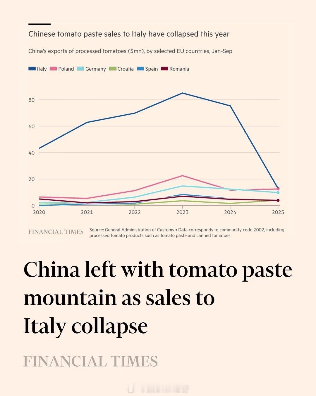 新疆番茄酱出口暴降八成FT报道，中国新疆番茄出口产业承受巨大压力。这个曾占全球番
