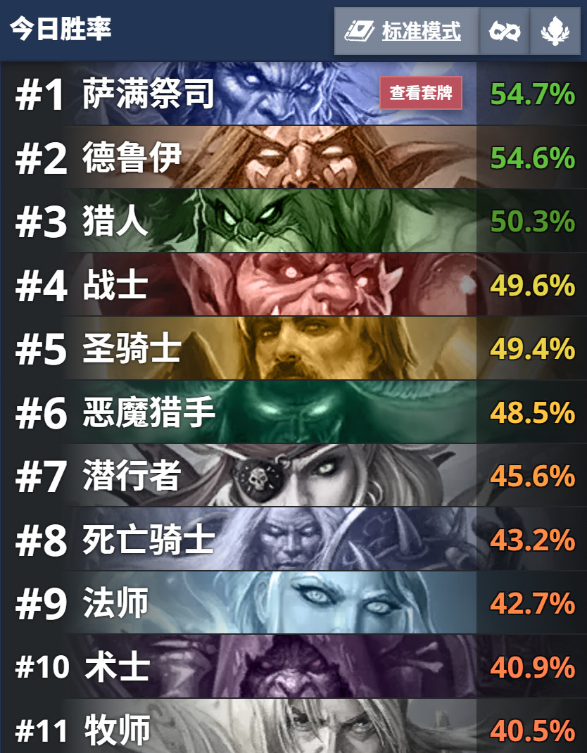 炉石传说过去的一天兆示萨的出场率已经超过灌注德了。我刚刚用这套打了7连胜。AA