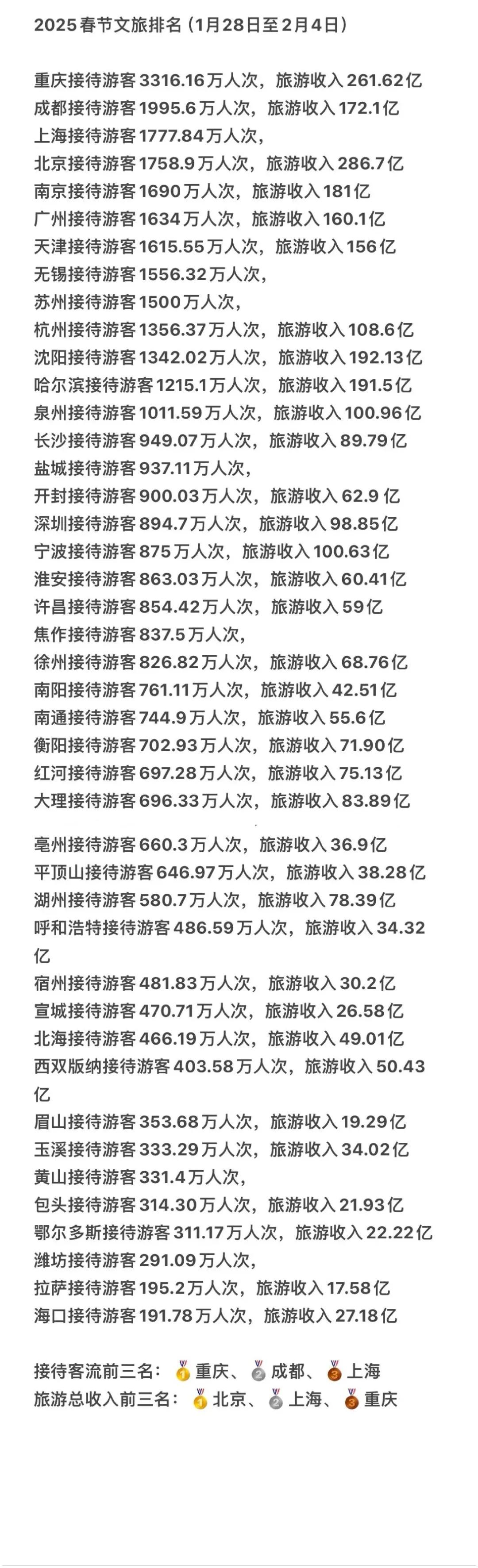 2025年春节中国城市旅游排名出炉，你所在城市排在第几名？2025年春节假期8