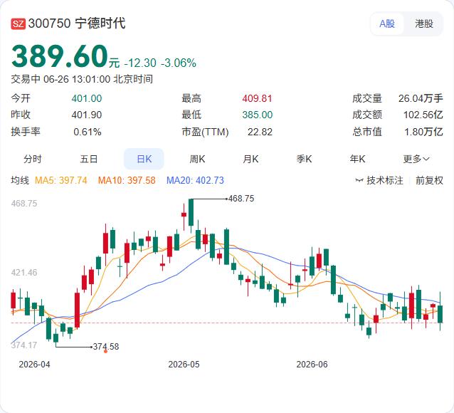 宁德时代又把触角往下游伸了一截。“宁德时代商城”刚刚正式上线，这次不是跟大客户谈