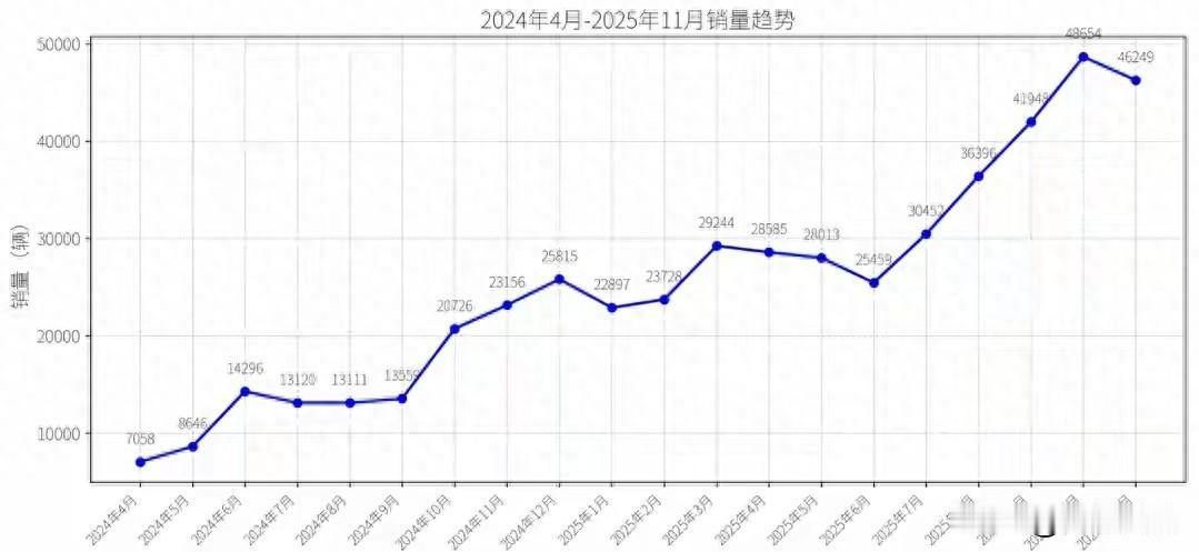 小米汽车月销4万为啥路上见不着？真相就一个小米汽车卖得火却少见，核心原因就
