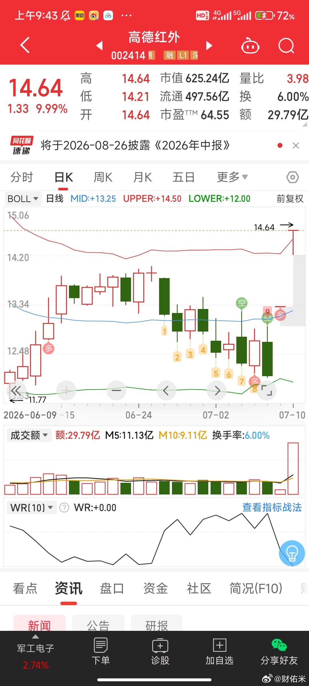 高德红外：这个图不错，可加个自选观察。