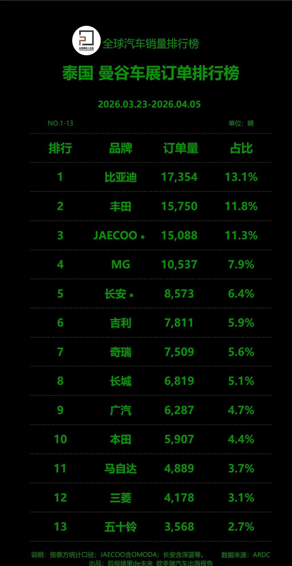 今天这个事我看完第一反应就是，真的太夸张了。中国车企在海外市场，真的打出了一场堪