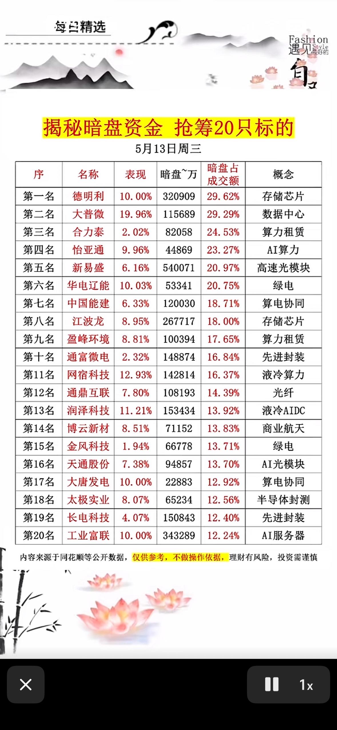 5月13日揭秘暗盘资金，抢筹20只标的！🔥💰📈5月13日的暗盘资金情况