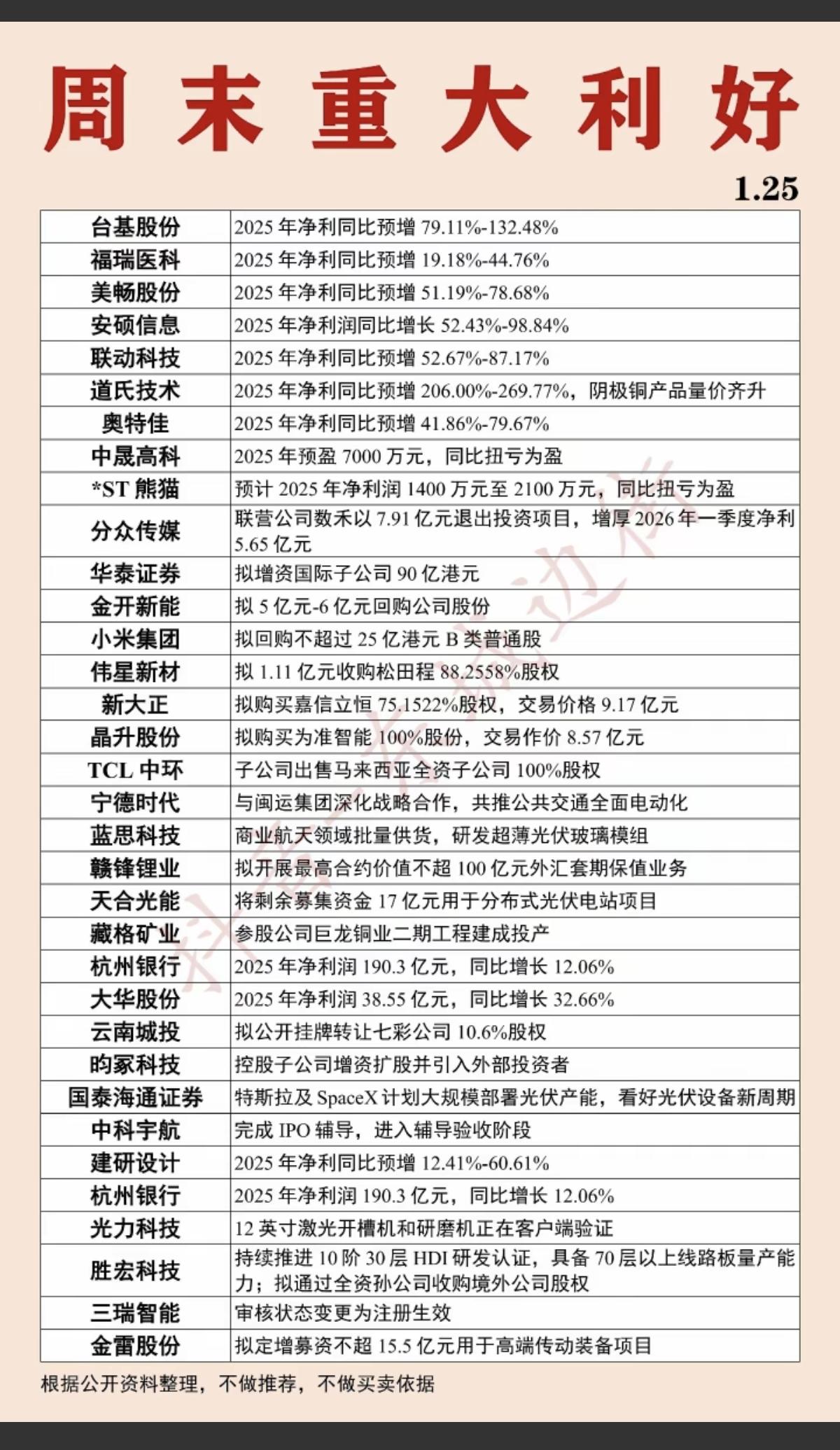 1.26周一部分上市公司公告精选！主要涉及年报业绩，回购，收购股权，战略