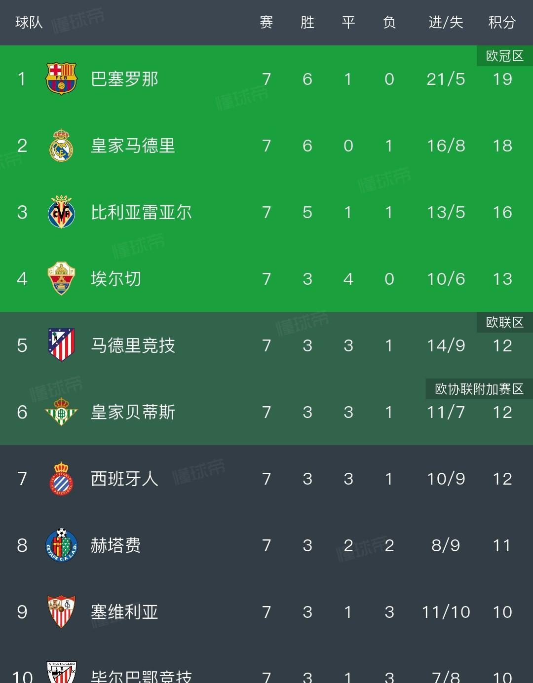 六连胜的皇马只输了一场，就被巴萨抢走了榜首。在西甲要想拿冠军你得保证尽量不丢分，