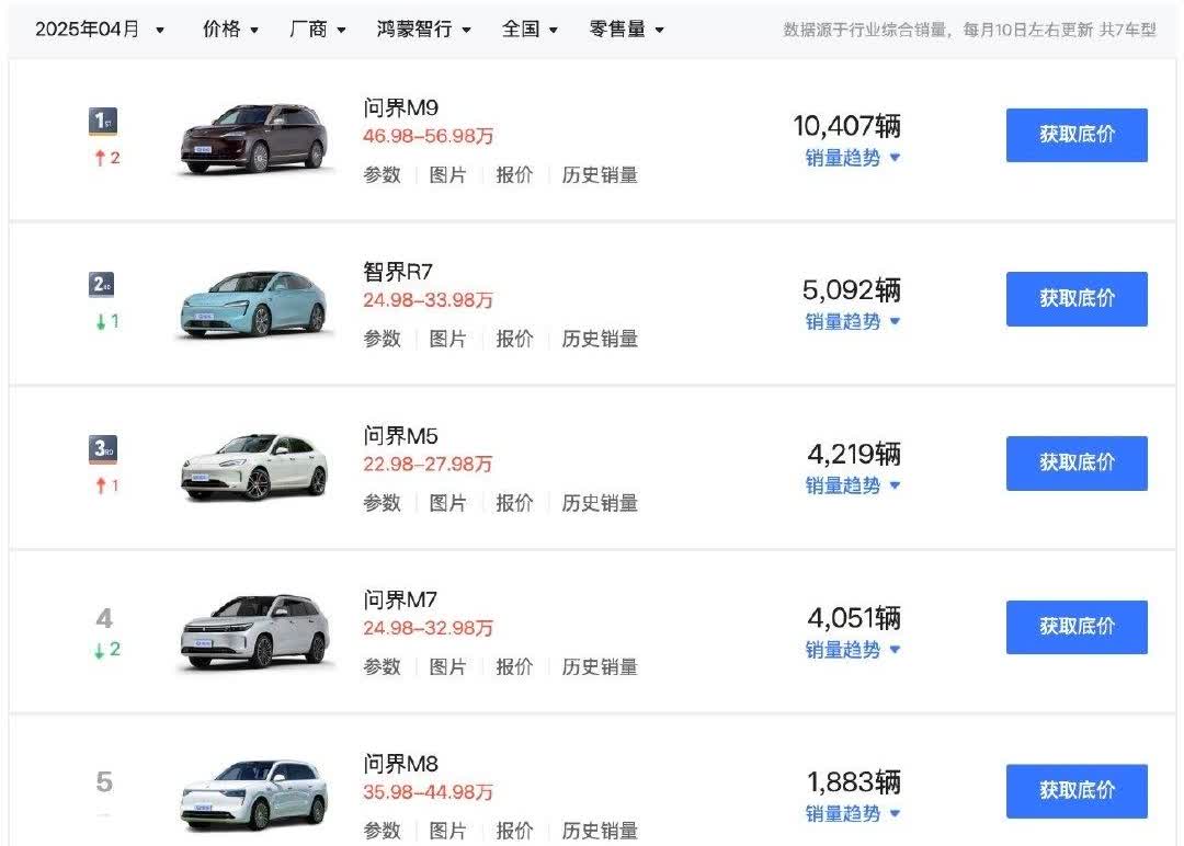 更新一下4月问界的销量：1、问界：4月销量20560辆，同比-18.0%