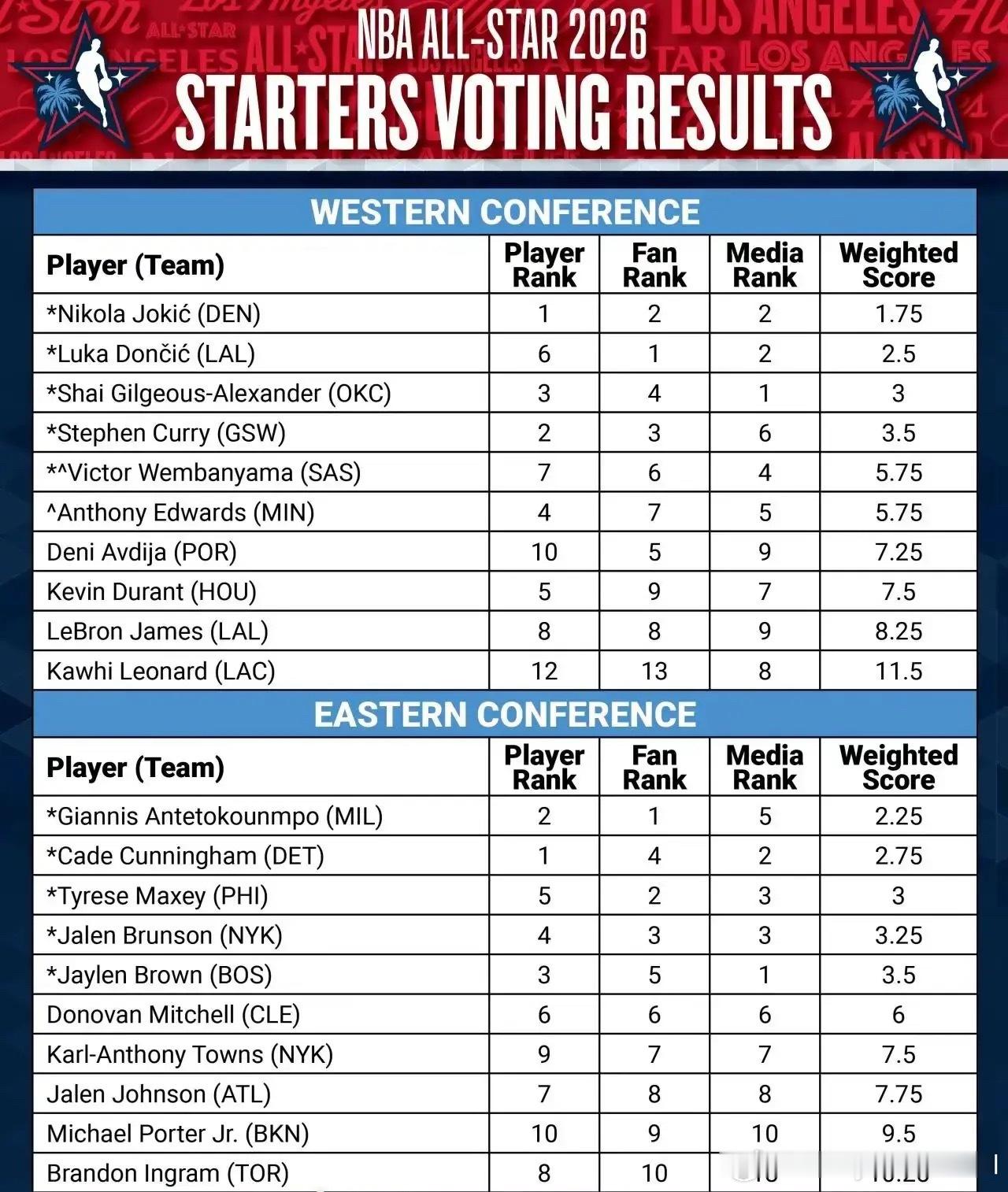 今年落选NBA全明星首发的最大遗珠是谁？