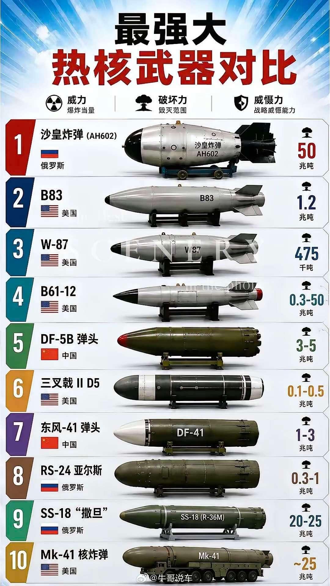 地球十大核武器对比