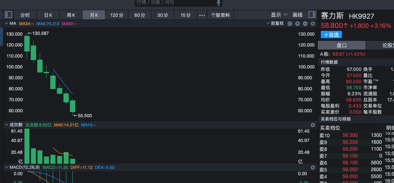 赛力斯在港股上市了8个月，也跌了8个月，这是比杀猪盘还狠啊！赛力斯去年10月之