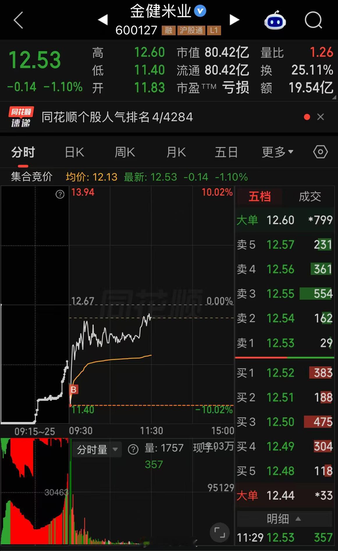 金健米业sh600127这个买点看着就舒服​​​
