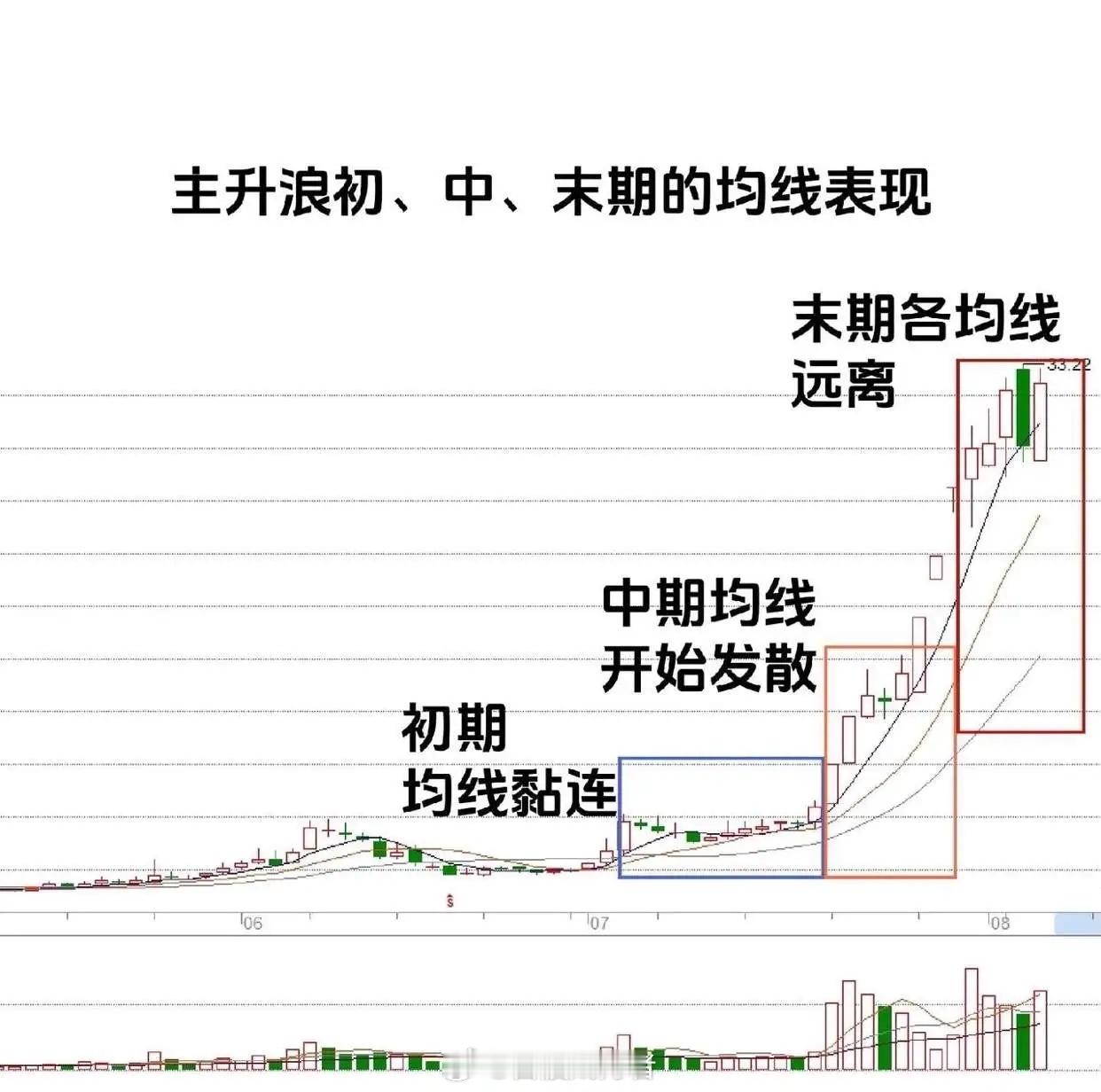 吃透月线主升浪5大启动形态，再也不被主升前震下车！多少人在主升浪启动前被洗出局？
