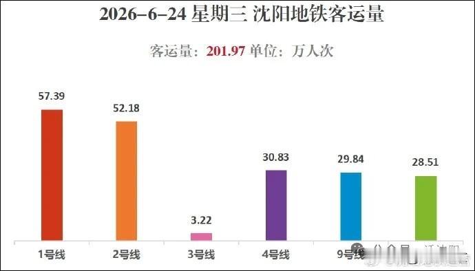 3号线东段开通首周成绩单出炉！沈阳地铁单日客流直接暴涨13万+…昨天沈阳地