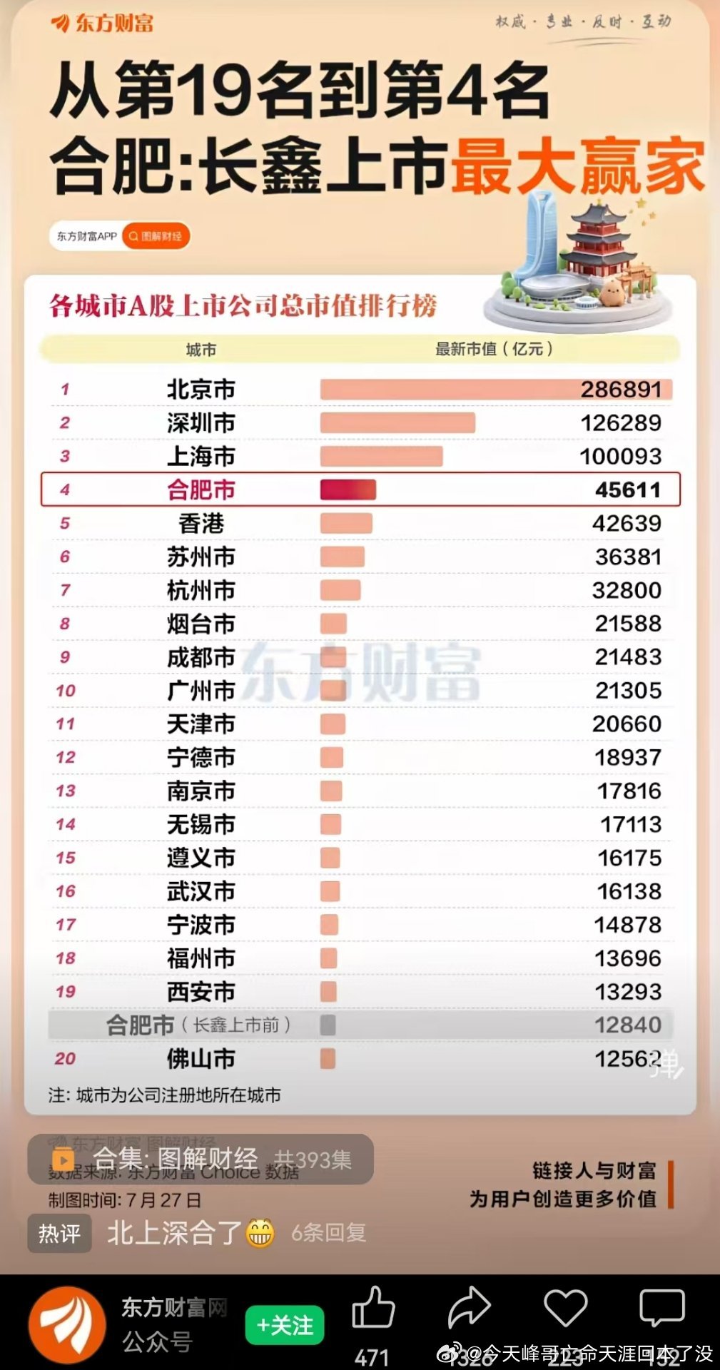 合肥长鑫科技上市最大赢家合肥国资这次赚了1万亿这个朱一明是很牛逼，搞出来了两家
