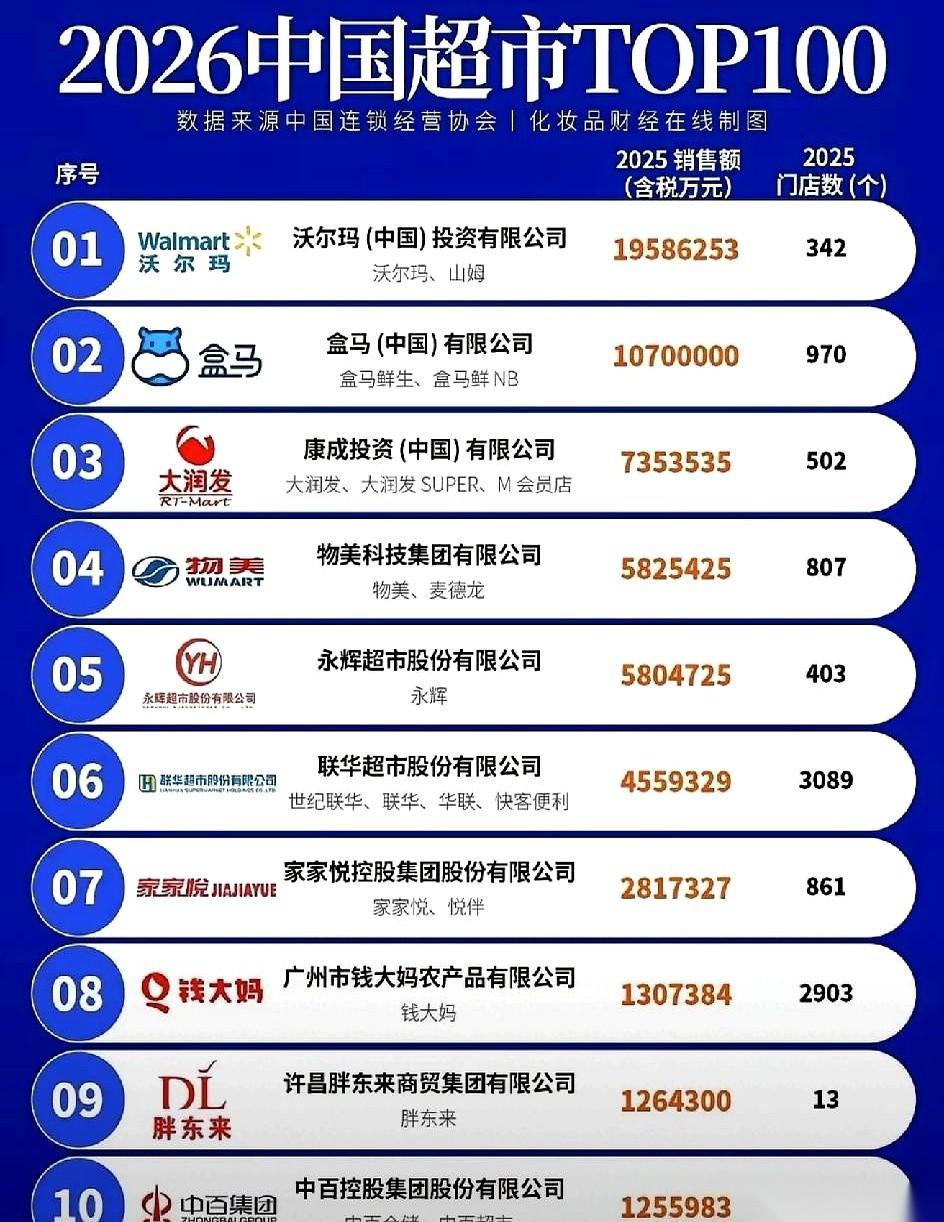 胖东来的账本被翻出来了！一年卖近170亿还敢关门休息，最狠的根本不是赚钱！胖