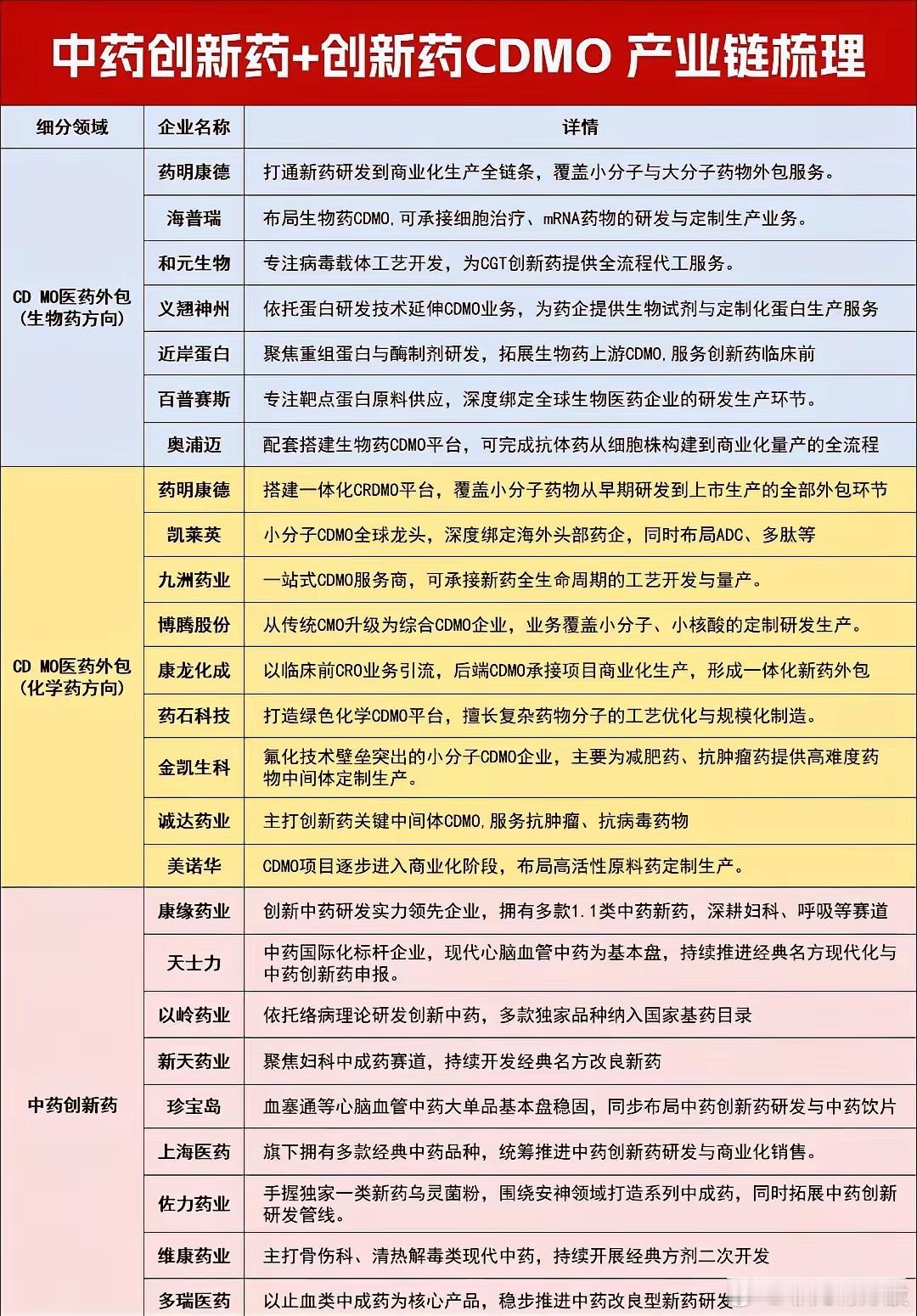 中药创新药+创新药CDMO产业链梳理一、产业链整体划分赛道分为两大板块：创新药C