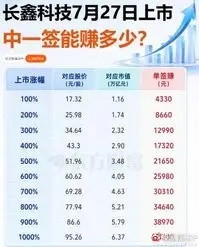 今天朋友说，为了中一签长鑫，最近亏了30多万，长鑫得涨到600元才能回本！涨到6