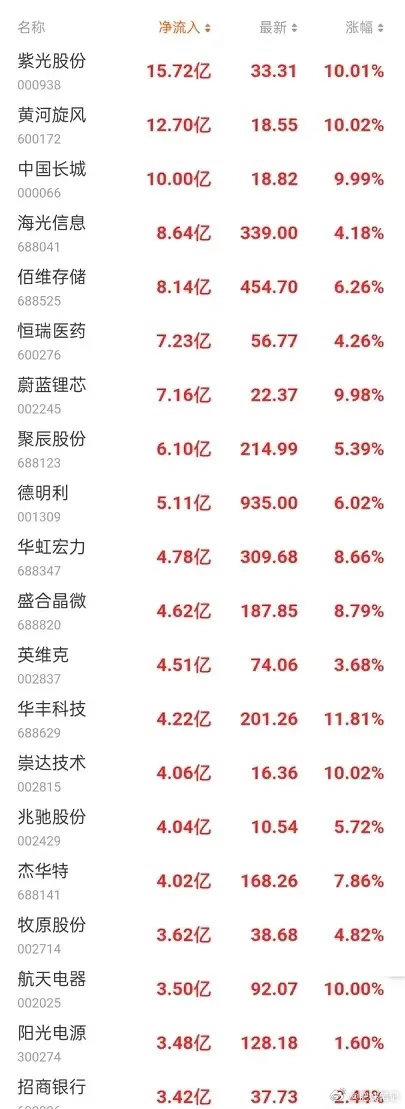 7月6日主力资金流入前20名