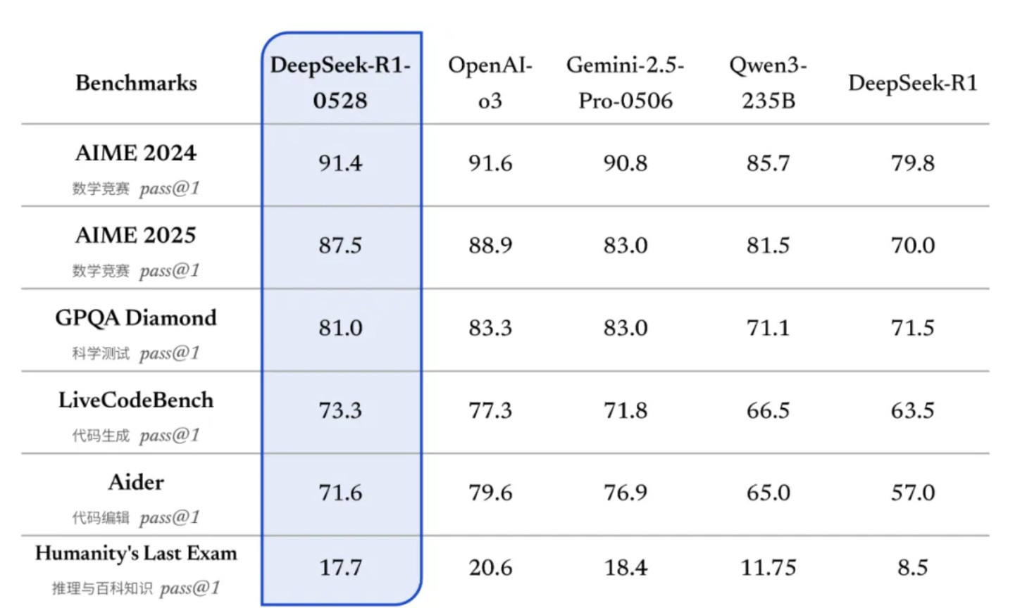 DeepSeek刚刚发布了一个强大的新8B模型。这意味着你可以在没有任何限制的情