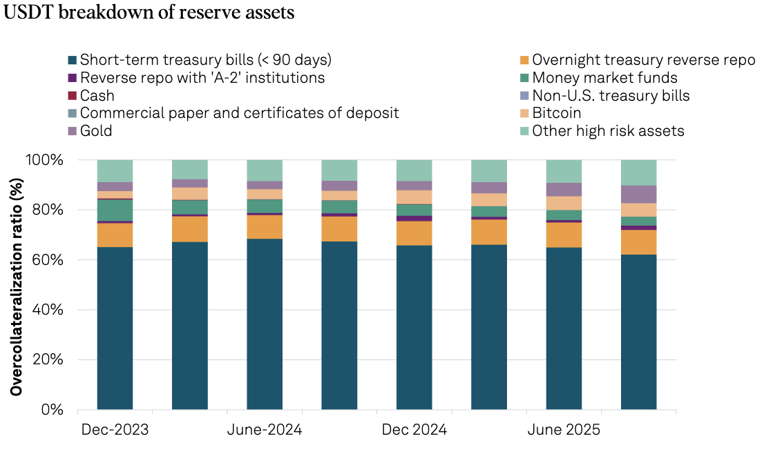 全球最大稳定币遭质疑 标普将评级降至“最差一档”