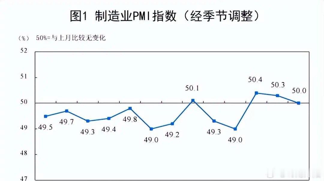 国家统计局公布5月PMI相关数据。数据显示，5月制造业采购经理指数录得50.0%