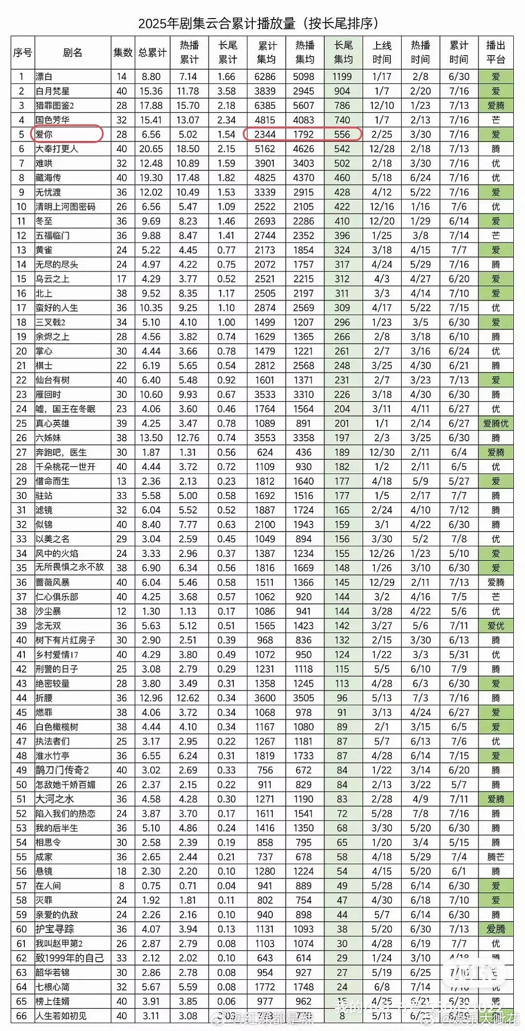 张凌赫的《爱你》长尾进云合前五😳今年长尾最好的现偶了诶，张凌赫又证明抗剧实