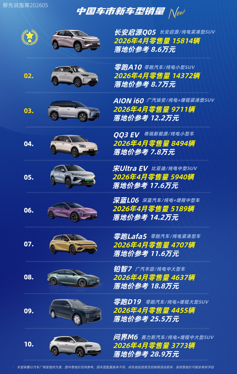2026年4月国内新​上市车​型零​售销量榜单正式公布，国产​新能源车型包揽​榜