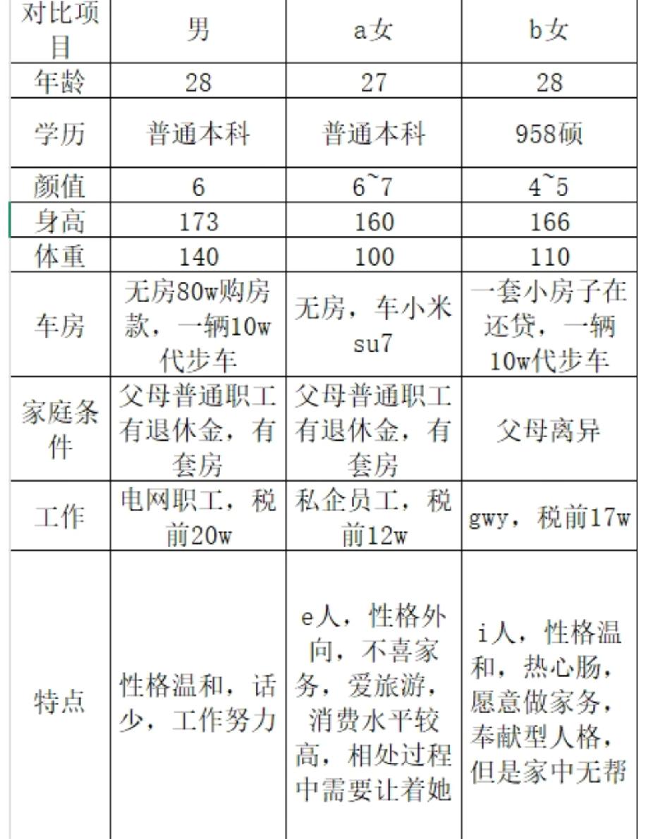 男选女择偶二选一，大家帮忙参谋下！家里表弟普通人家出身，相亲遇到两位独生子女女方