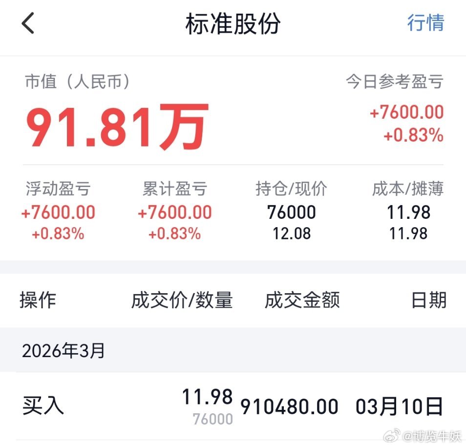 标准股份已入11.98，多少老铁跟上了的