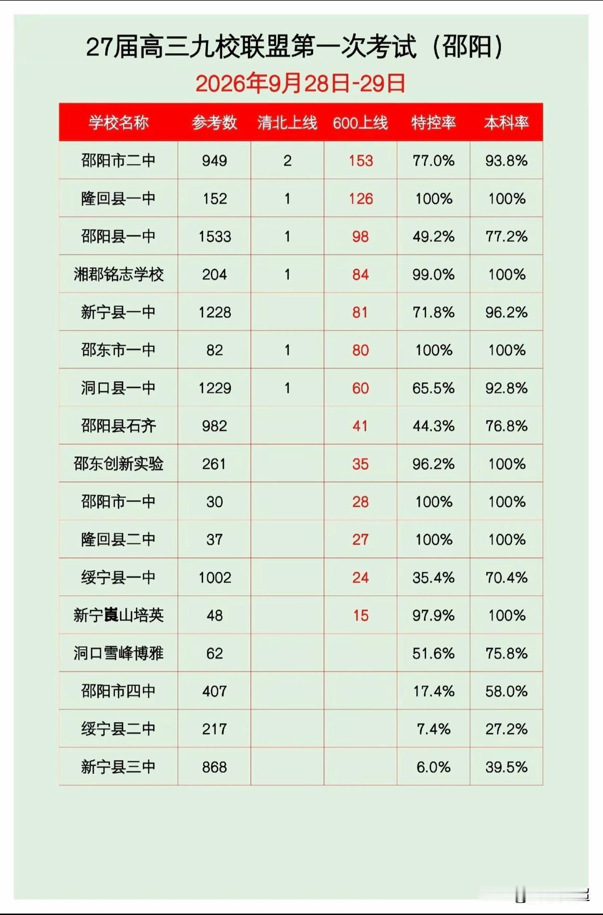 湖南邵阳市27届高三九校联盟第一次联考各校上线数据。本次联考于9月28日至29