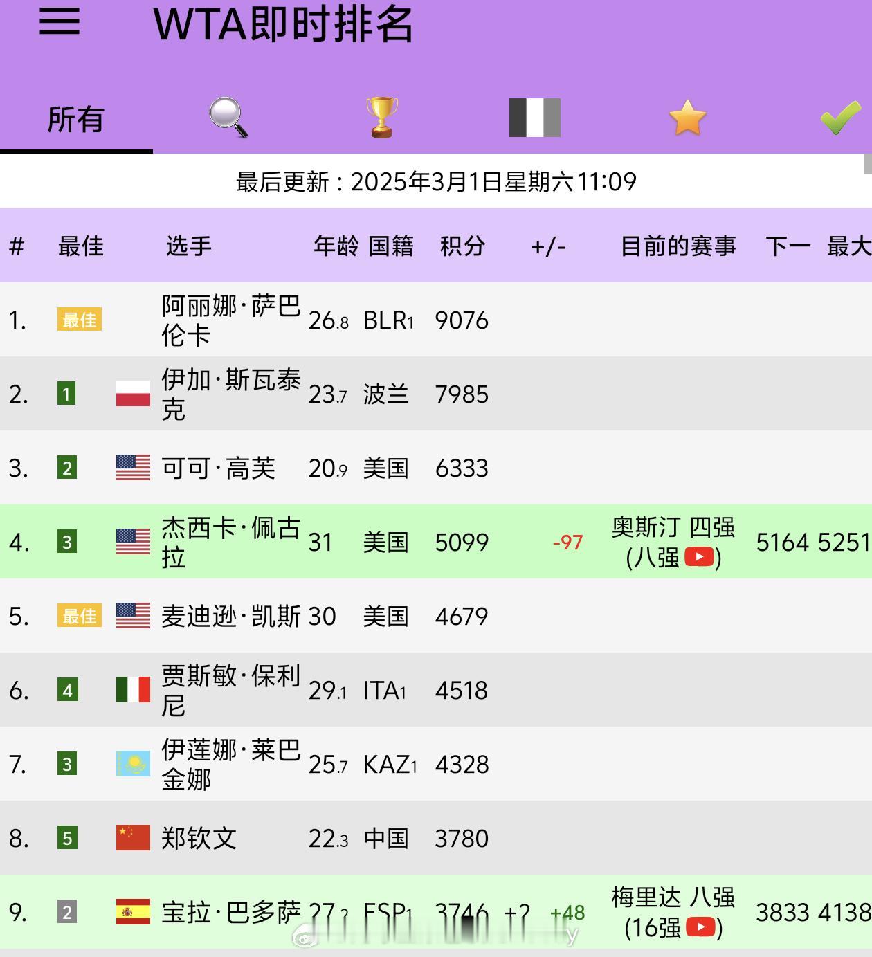 号外，号外📢巴多萨先胜一盘退赛郑钦文easy的保住第8️⃣[666]巴多萨因伤