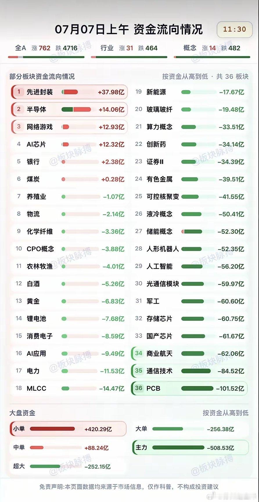 7.07周二分时资金流向+午盘监测！资金出逃：新能源、玻璃玻纤、算力、创新药