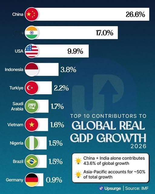 世界经济增长贡献，中国印度远超美国！根据国际货币基金组织（IMF）预测，202