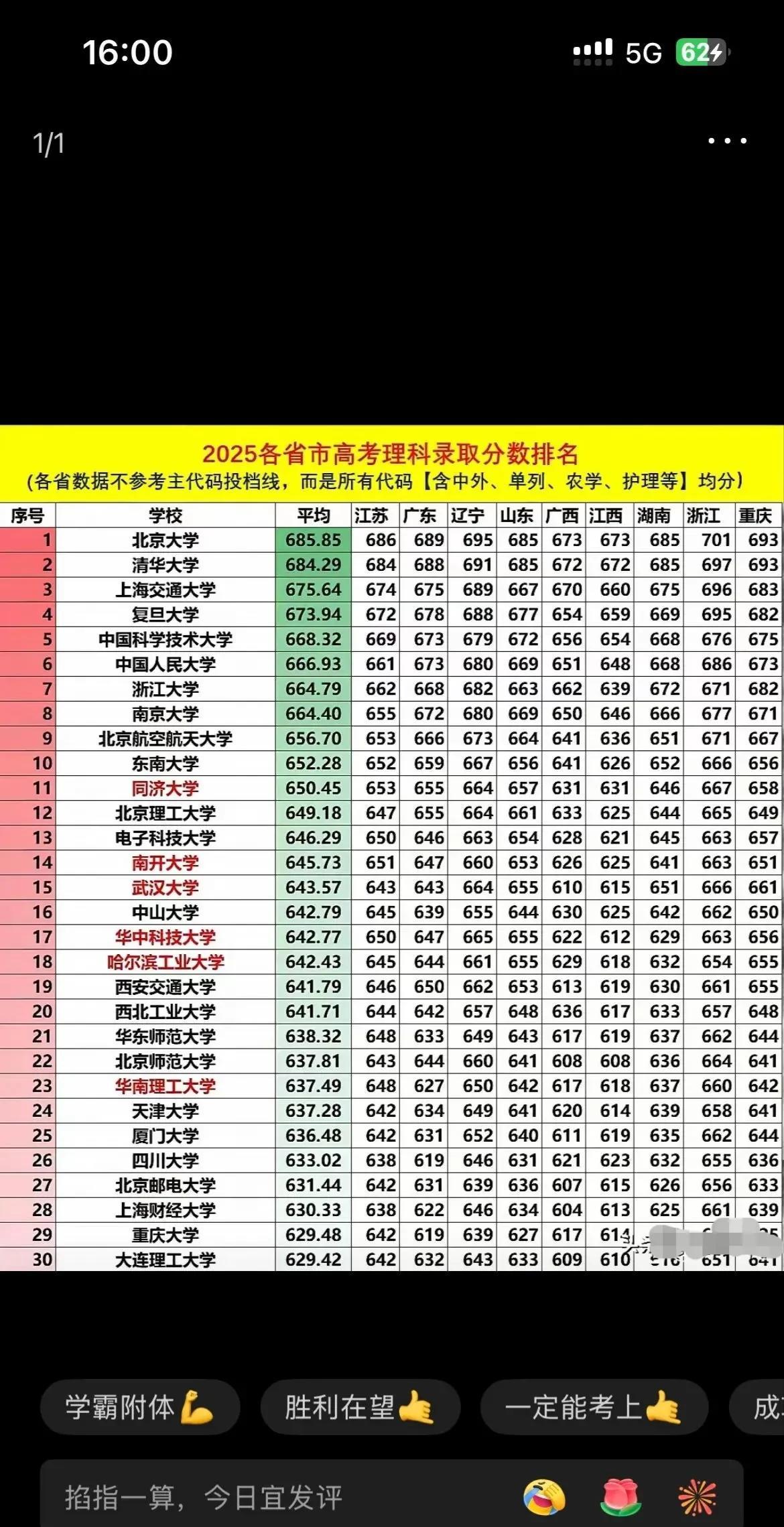 2025各省市高考理科投档线前30高校，并不是完全根据主代码，而是融合了中外，单