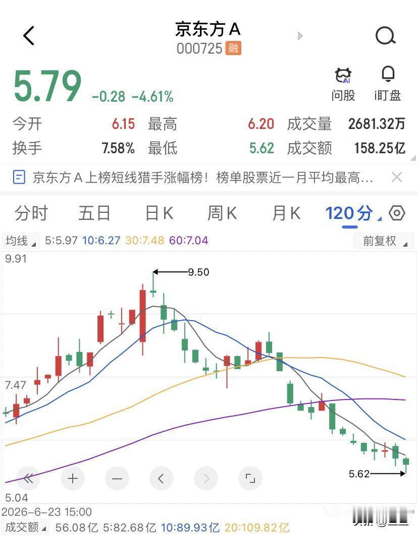 100万散户扎堆京东方A，这恰恰是敢重仓的理由，6.2块附近单日散户净流入超过机