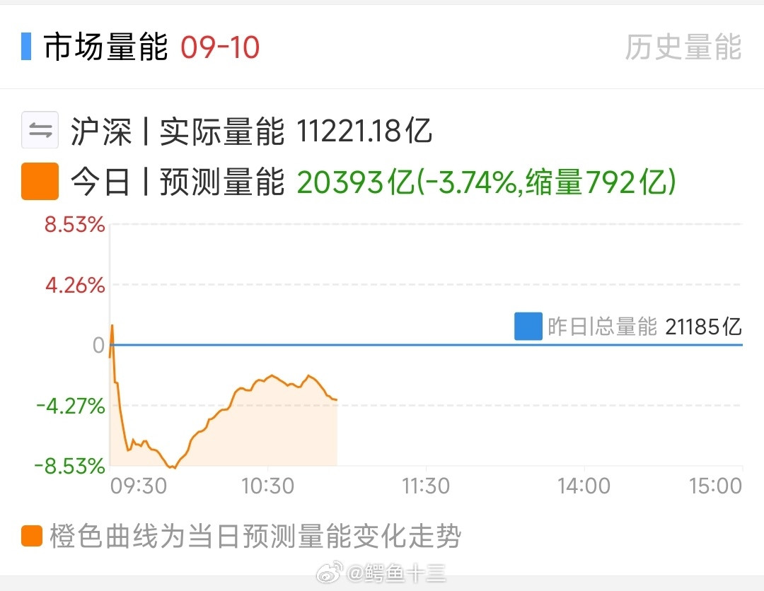 a股A股今天要破2万亿！低于2.5万亿，前期涨幅大的要小心！2.5万亿以上，才